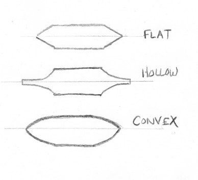 Illustration showing types of blades